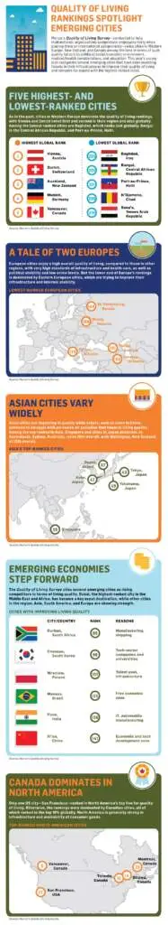 The Worst Quality of Life Cities